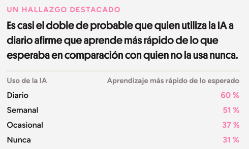 El 75 % de los profesionales afirma que la experiencia humana define el éxito laboral en la era de la IA
