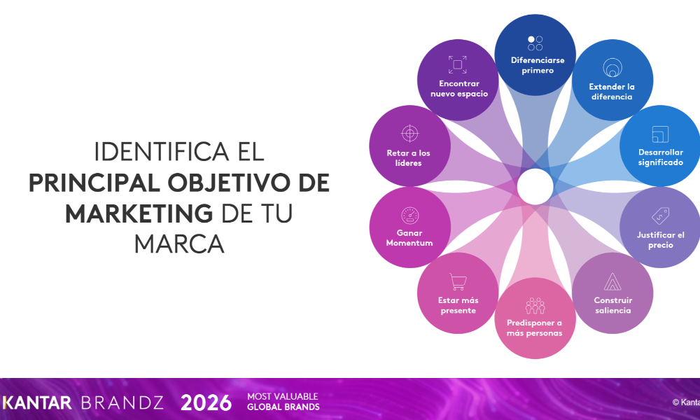 ¿Tu marca está priorizando el objetivo que impulsa el crecimiento?