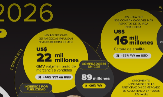 Mercado Libre supera los US$10 mil millones en ingresos trimestrales