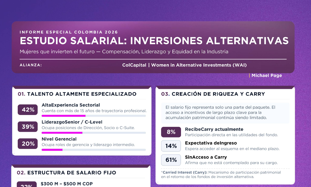 Mujeres en inversiones alternativas: participación creciente, liderazgo pendiente